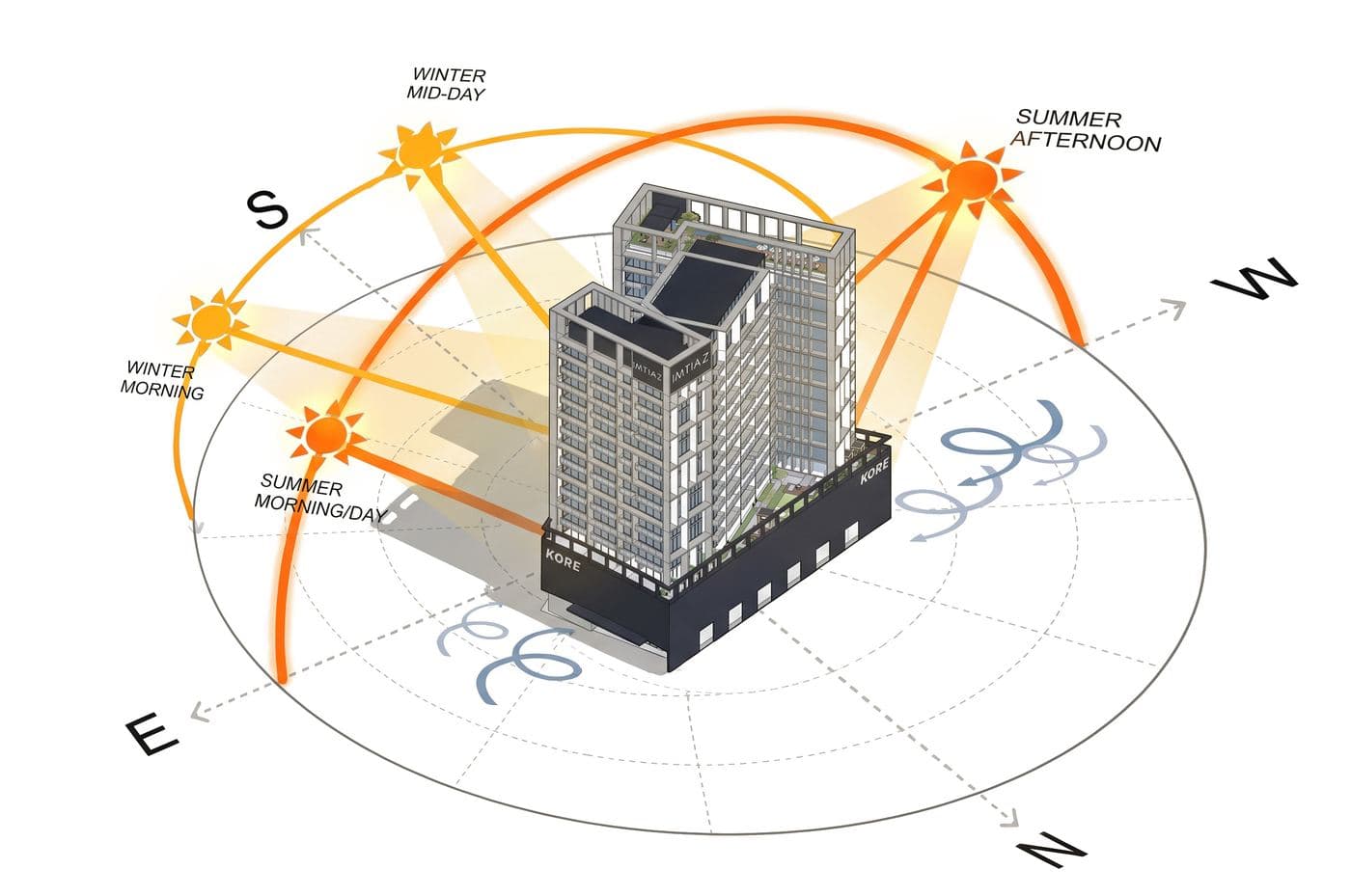 Optimised sunlight exposure diagram for KORE