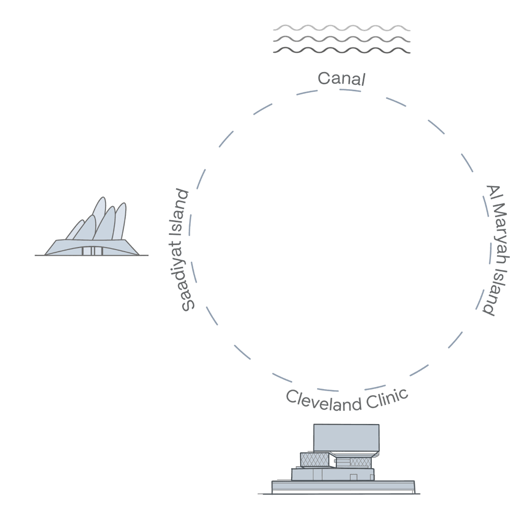 Orientation: the canal on one side, Al Maryah Island, Cleveland Clinic and Saadiyat Island around the tower